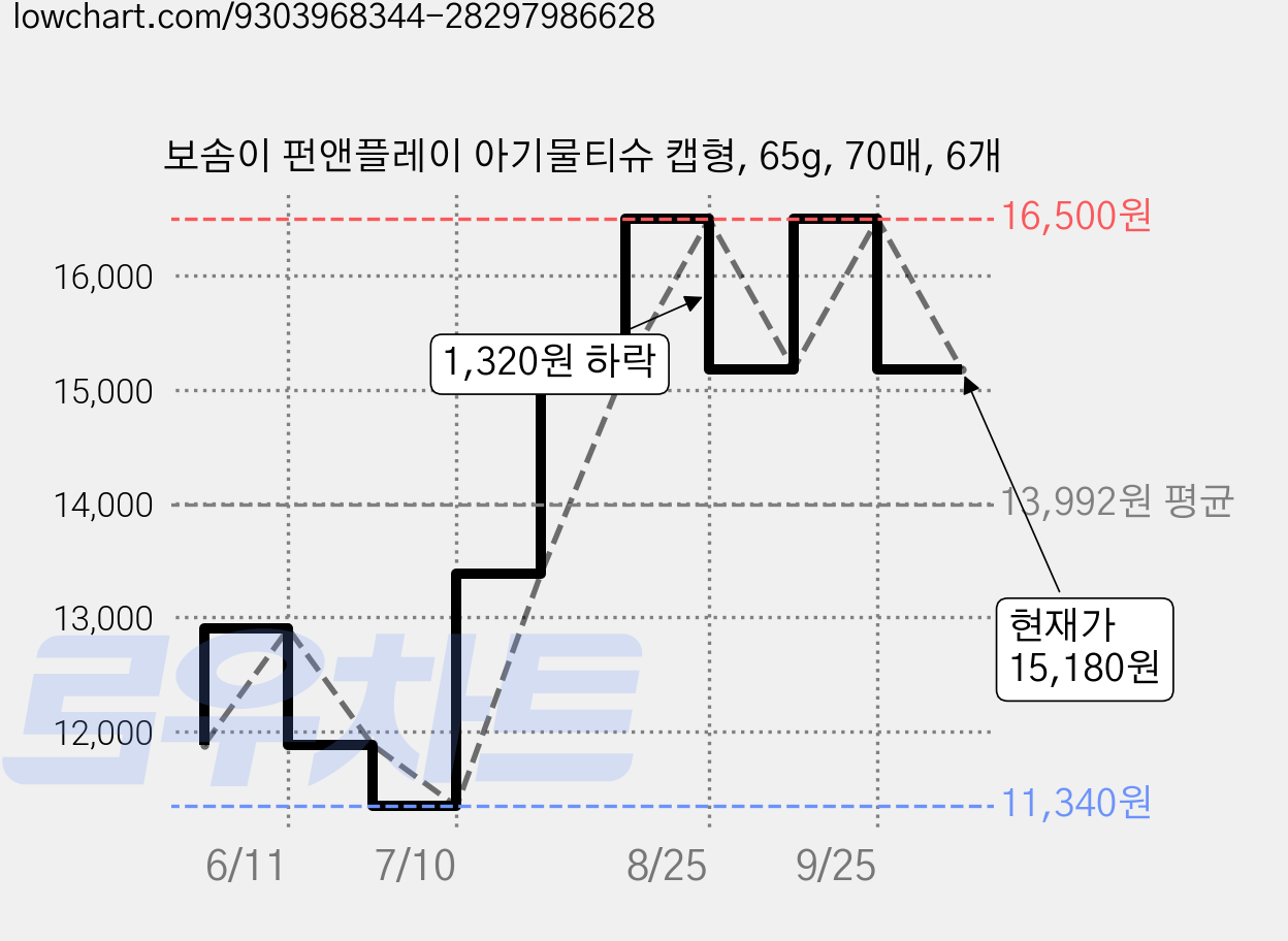 보솜이 펀앤플레이 아기물티슈 캡형, 65g, 70매, 6개 가격 변동 차트, 현재가 15,180원, 관측 최저가 11,340원