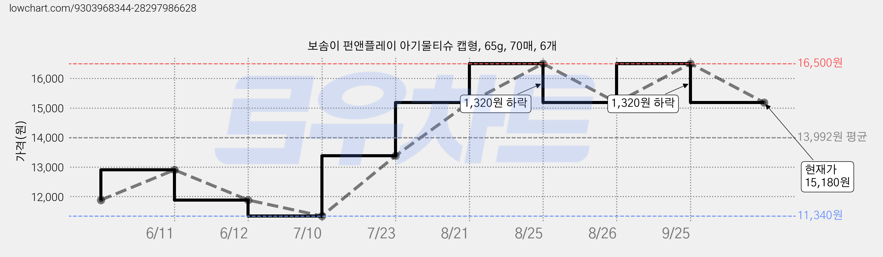 보솜이 펀앤플레이 아기물티슈 캡형, 65g, 70매, 6개 가격 변동 차트, 현재가 15,180원, 관측 최저가 11,340원