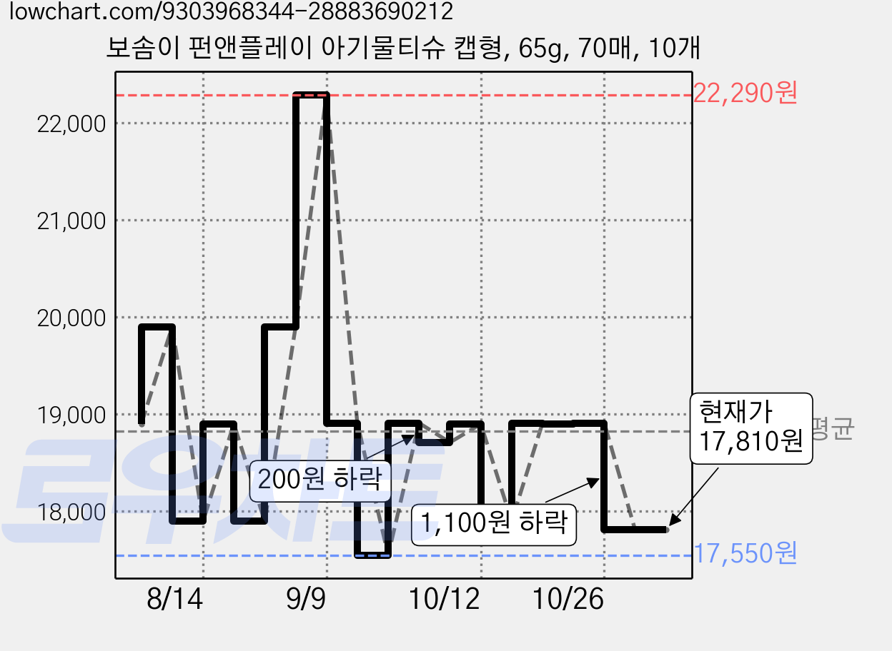 보솜이 펀앤플레이 아기물티슈 캡형, 65g, 70매, 10개 가격 변동 차트, 현재가 17,810원, 관측 최저가 17,120원