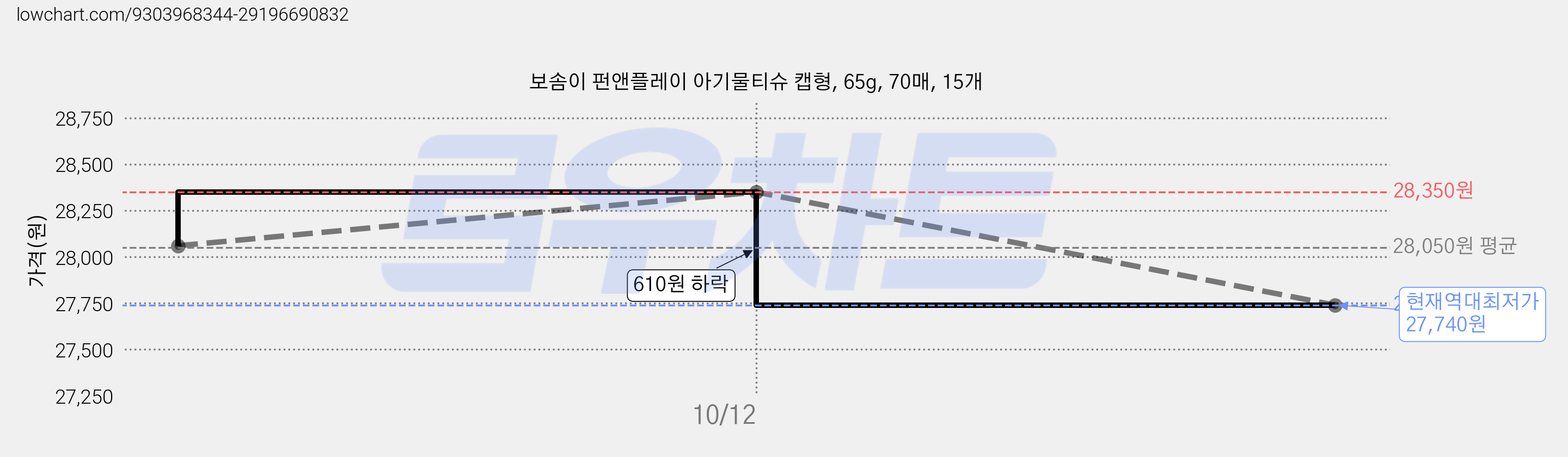 보솜이 펀앤플레이 아기물티슈 캡형, 65g, 70매, 15개 가격 변동 차트, 현재가 27,740원, 역대최저가