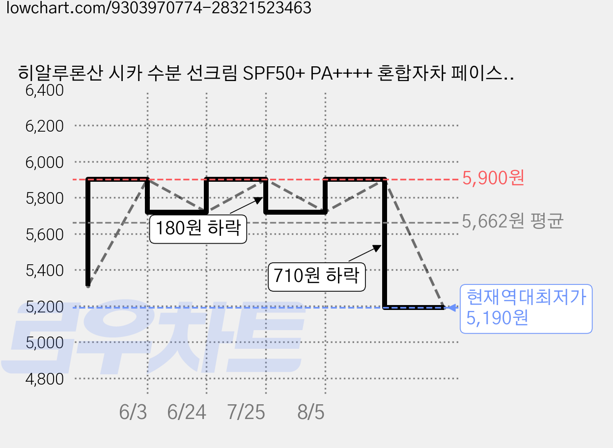 히알루론산 시카 수분 선크림 SPF50+ PA++++ 혼합자차 페이스 바디 백탁 눈시림 끈적임없는 톤업 썬크림, 1개, 50ml 가격 변동 차트, 현재가 5,190원, 역대최저가
