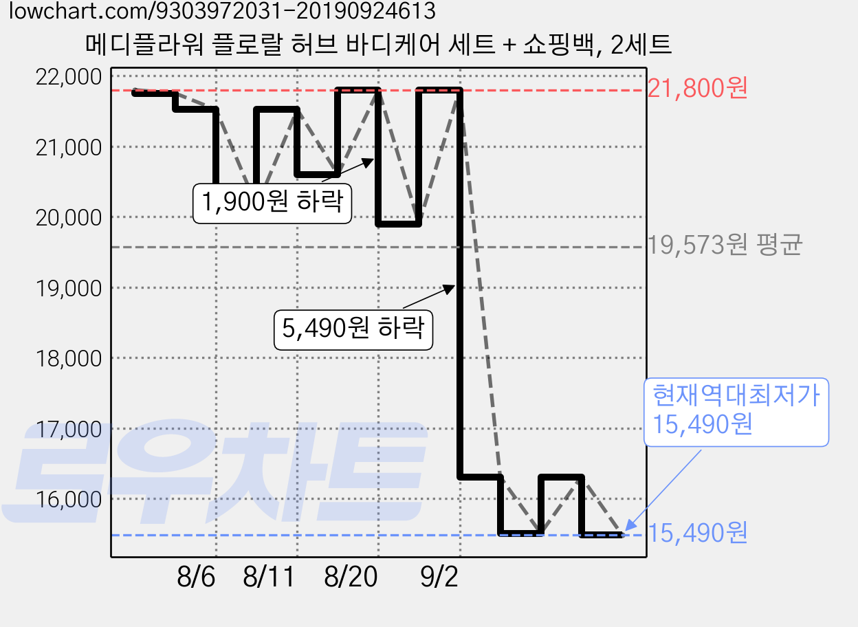 메디플라워 플로랄 허브 바디케어 세트 + 쇼핑백, 2세트 가격 변동 차트, 현재가 15,490원, 역대최저가