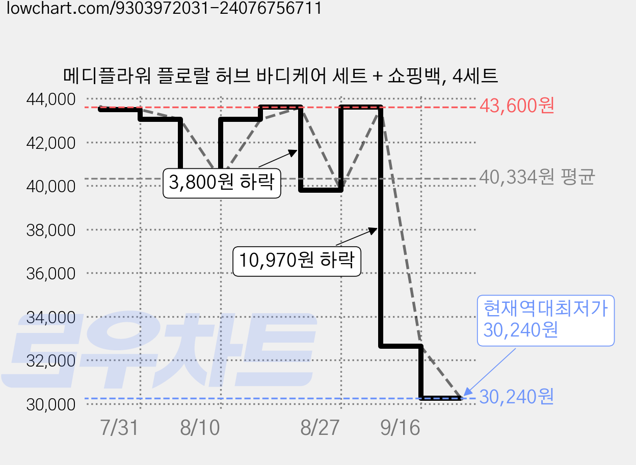 메디플라워 플로랄 허브 바디케어 세트 + 쇼핑백, 4세트 가격 변동 차트, 현재가 30,240원, 역대최저가