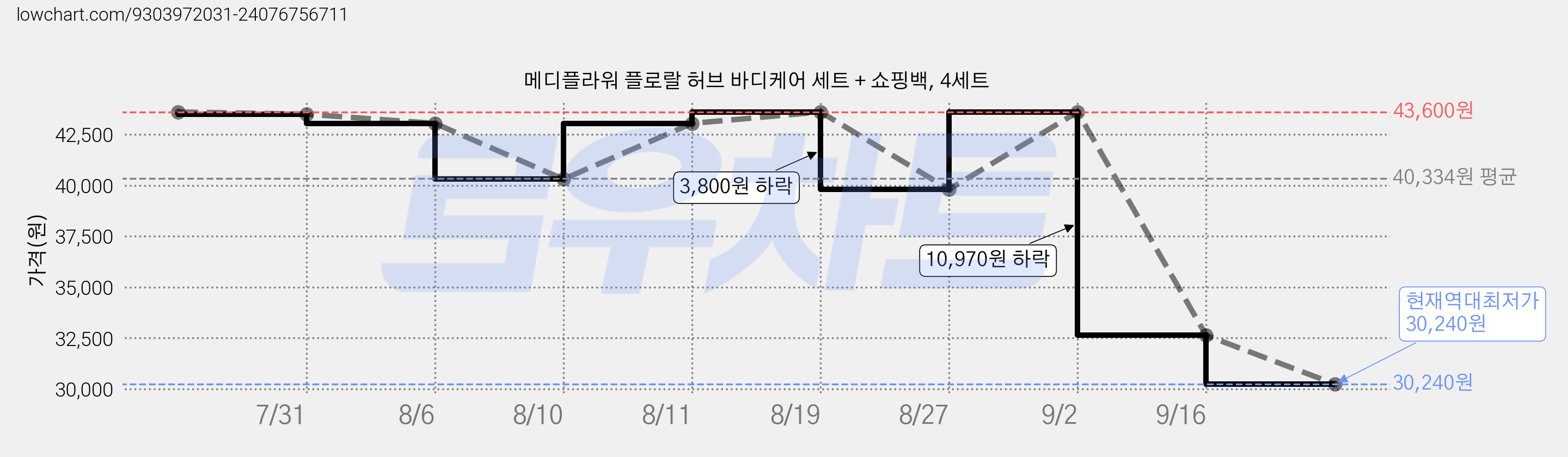 메디플라워 플로랄 허브 바디케어 세트 + 쇼핑백, 4세트 가격 변동 차트, 현재가 30,240원, 역대최저가