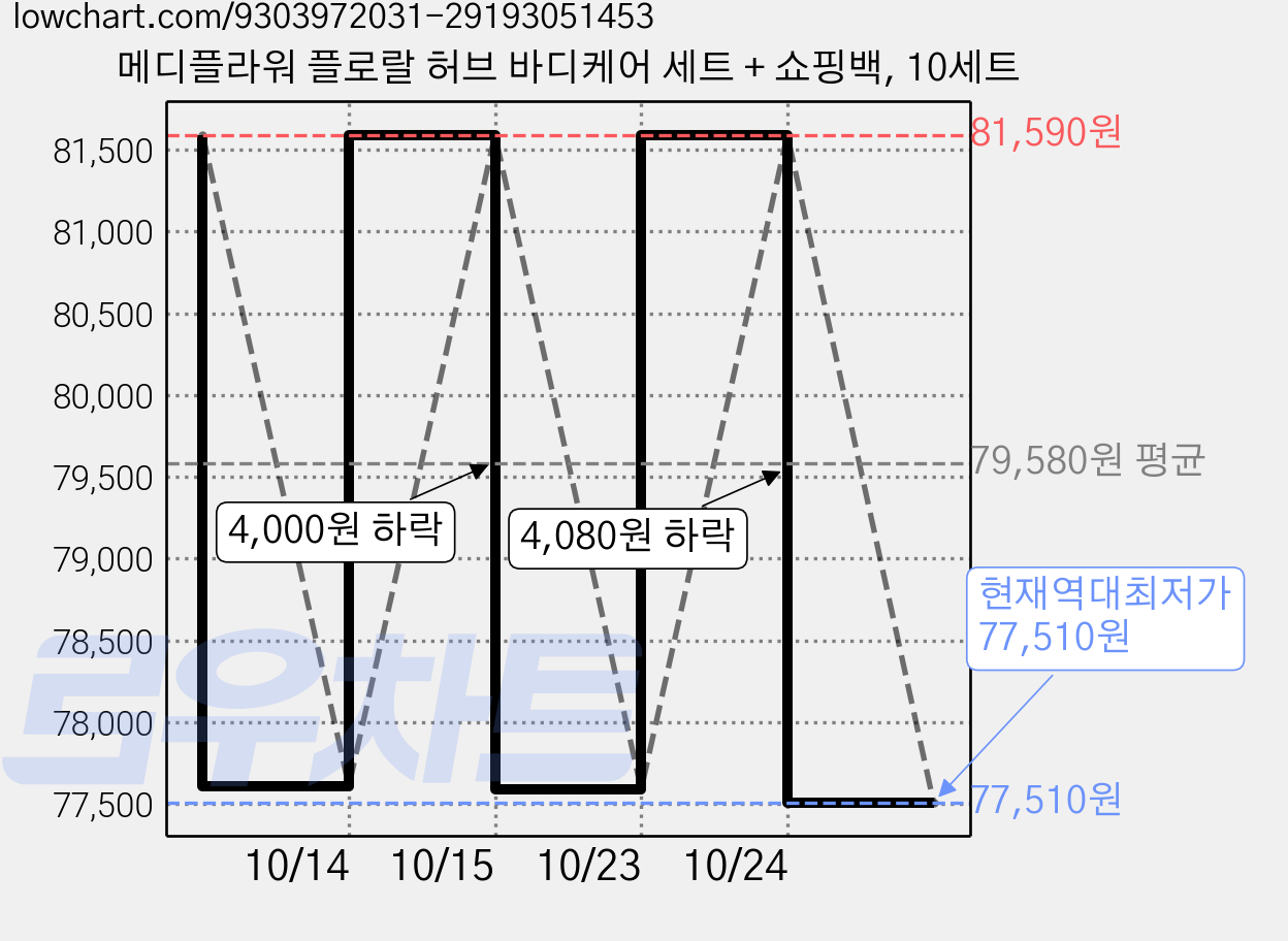 메디플라워 플로랄 허브 바디케어 세트 + 쇼핑백, 10세트 가격 변동 차트, 현재가 77,510원, 역대최저가