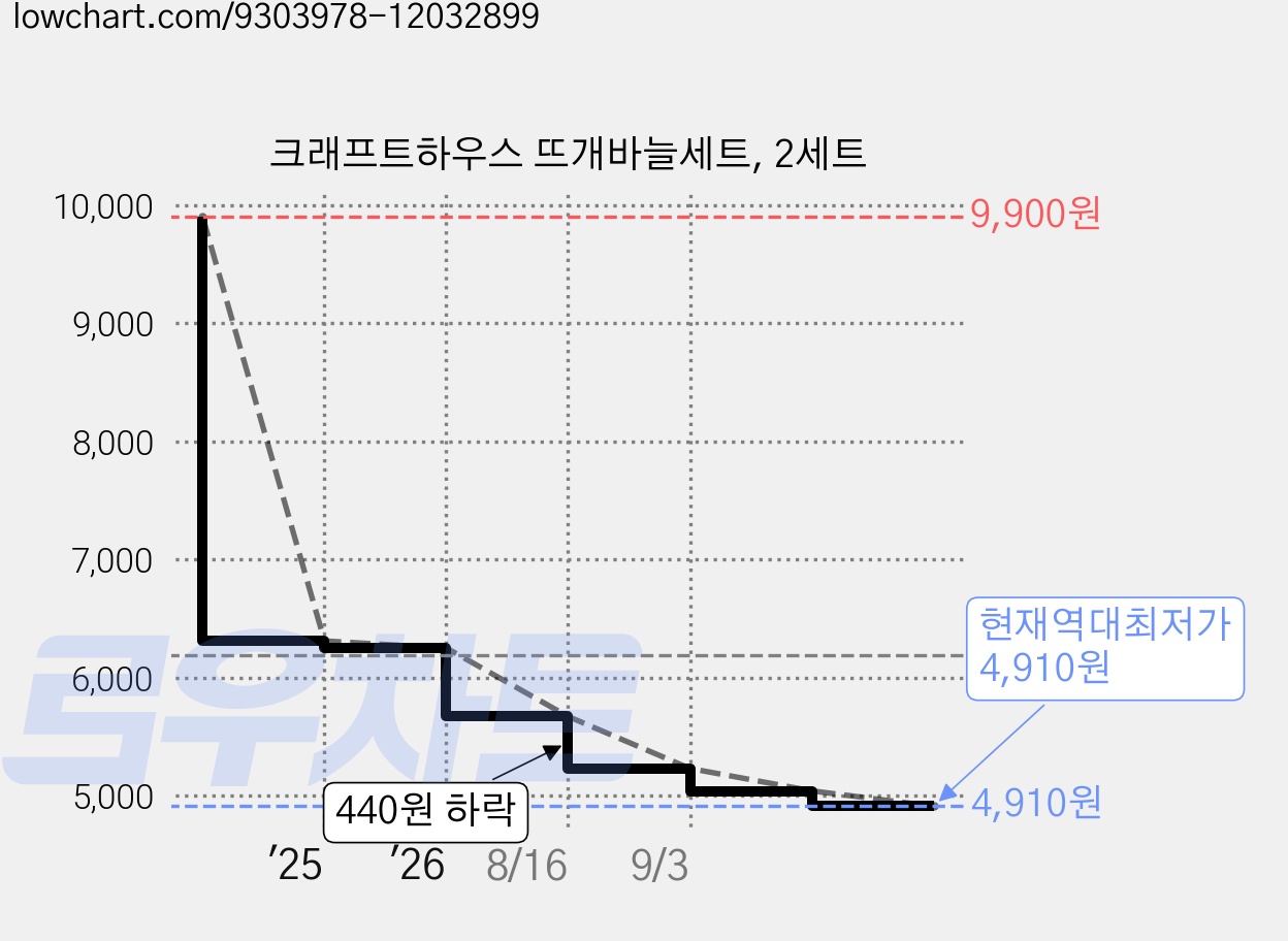 크래프트하우스 뜨개바늘세트, 2세트 가격 변동 차트, 현재가 4,910원, 역대최저가