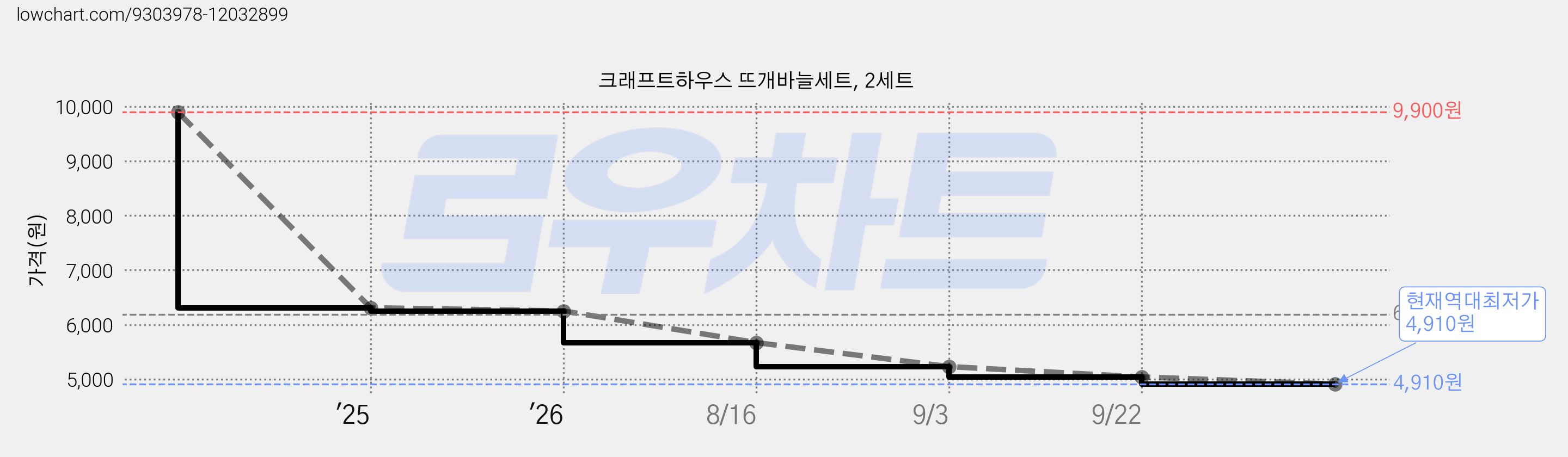 크래프트하우스 뜨개바늘세트, 2세트 가격 변동 차트, 현재가 4,910원, 역대최저가
