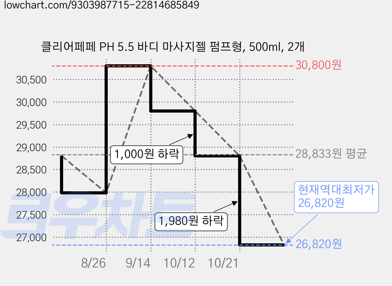 클리어페페 PH 5.5 바디 마사지젤 펌프형, 500ml, 2개 가격 변동 차트, 현재가 26,820원, 역대최저가