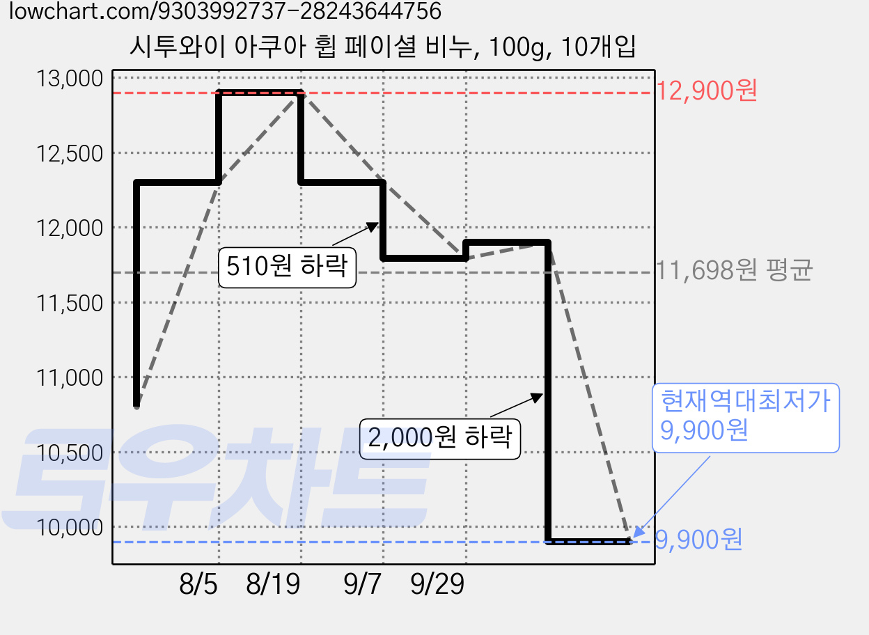 시투와이 아쿠아 휩 페이셜 비누, 100g, 10개입 가격 변동 차트, 현재가 9,900원, 역대최저가