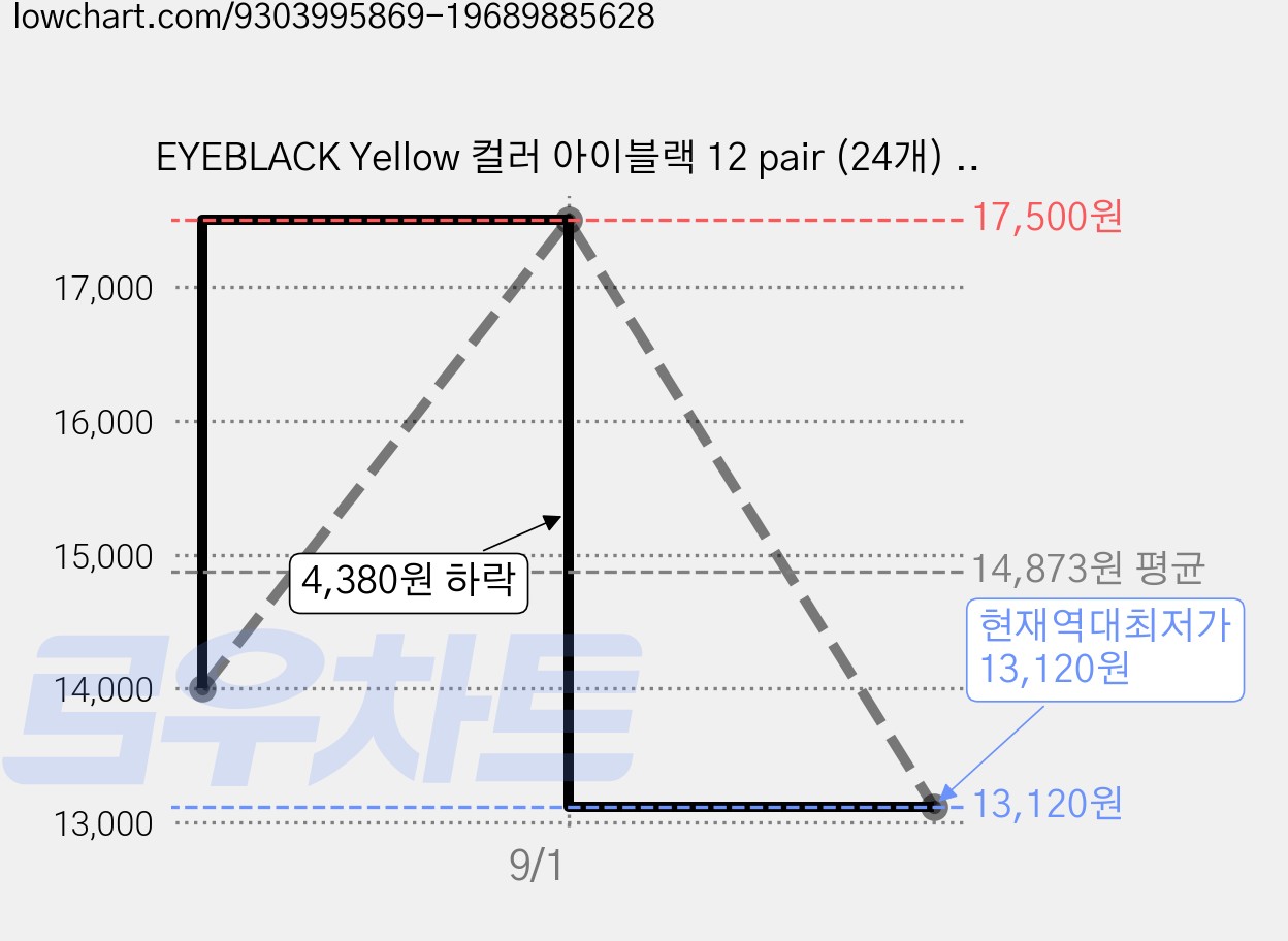 EYEBLACK Yellow 컬러 아이블랙 12 pair (24개) Dark Yellow 아이패치 스티커, 노랑, 1개 가격 변동 차트, 현재가 13,120원, 역대최저가
