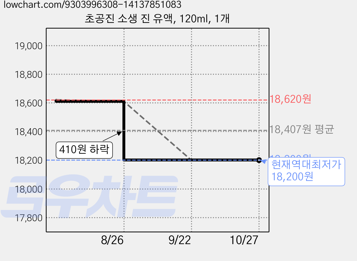 초공진 소생 진 유액, 120ml, 1개 가격 변동 차트, 현재가 18,200원, 역대최저가