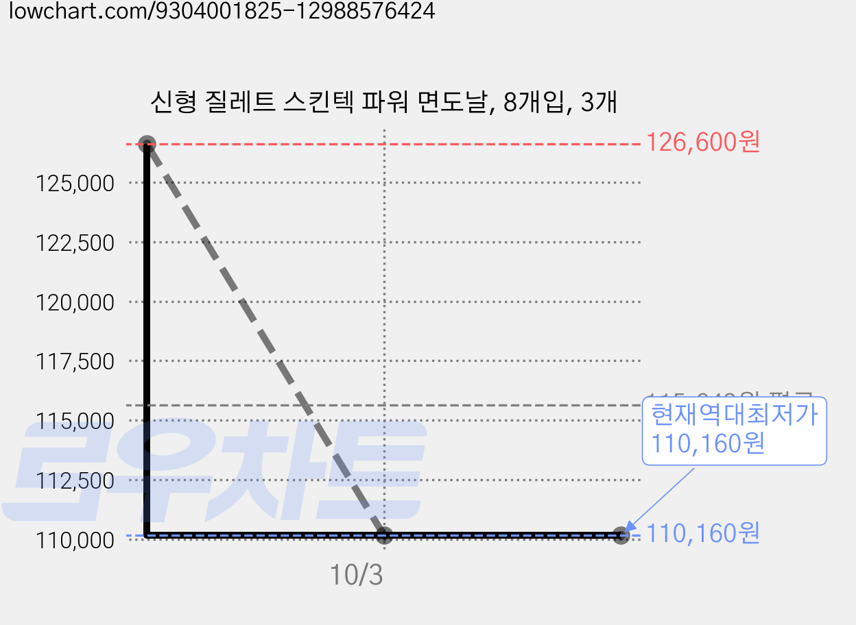 신형 질레트 스킨텍 파워 면도날, 8개입, 3개 가격 변동 차트, 현재가 110,160원, 역대최저가