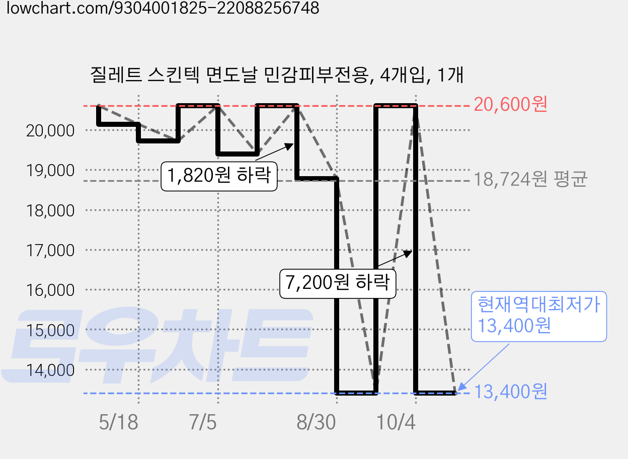 질레트 스킨텍 면도날 민감피부전용, 4개입, 1개 가격 변동 차트, 현재가 13,400원, 역대최저가