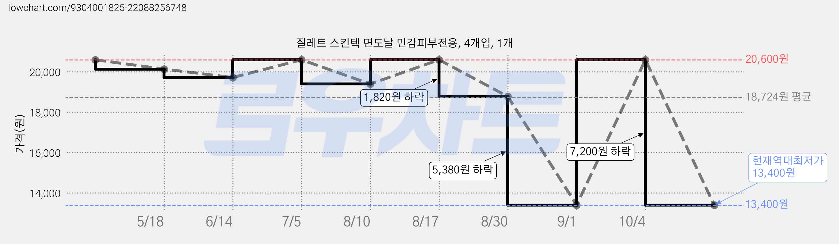 질레트 스킨텍 면도날 민감피부전용, 4개입, 1개 가격 변동 차트, 현재가 13,400원, 역대최저가