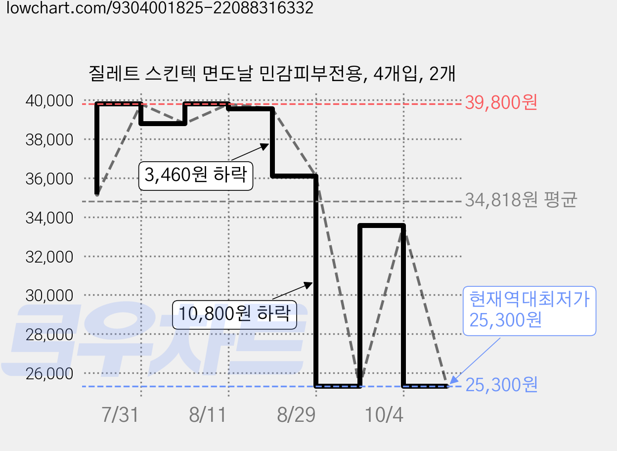 질레트 스킨텍 면도날 민감피부전용, 4개입, 2개 가격 변동 차트, 현재가 25,300원, 역대최저가