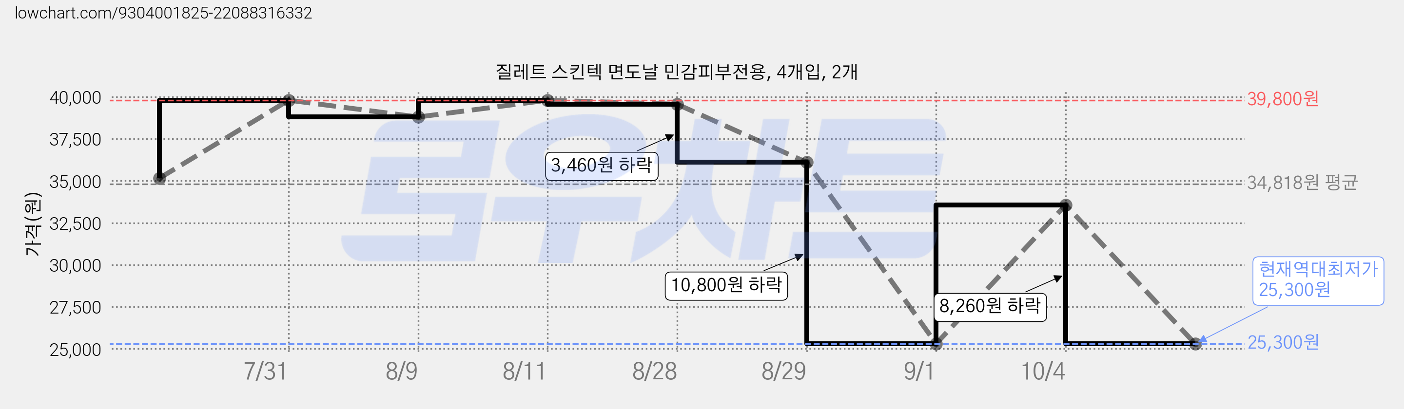 질레트 스킨텍 면도날 민감피부전용, 4개입, 2개 가격 변동 차트, 현재가 25,300원, 역대최저가