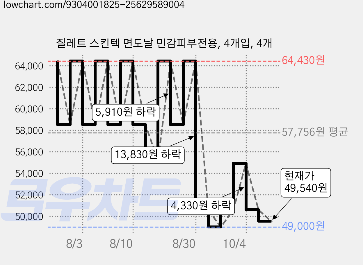 질레트 스킨텍 면도날 민감피부전용, 4개입, 4개 가격 변동 차트, 현재가 49,540원, 관측 최저가 49,000원