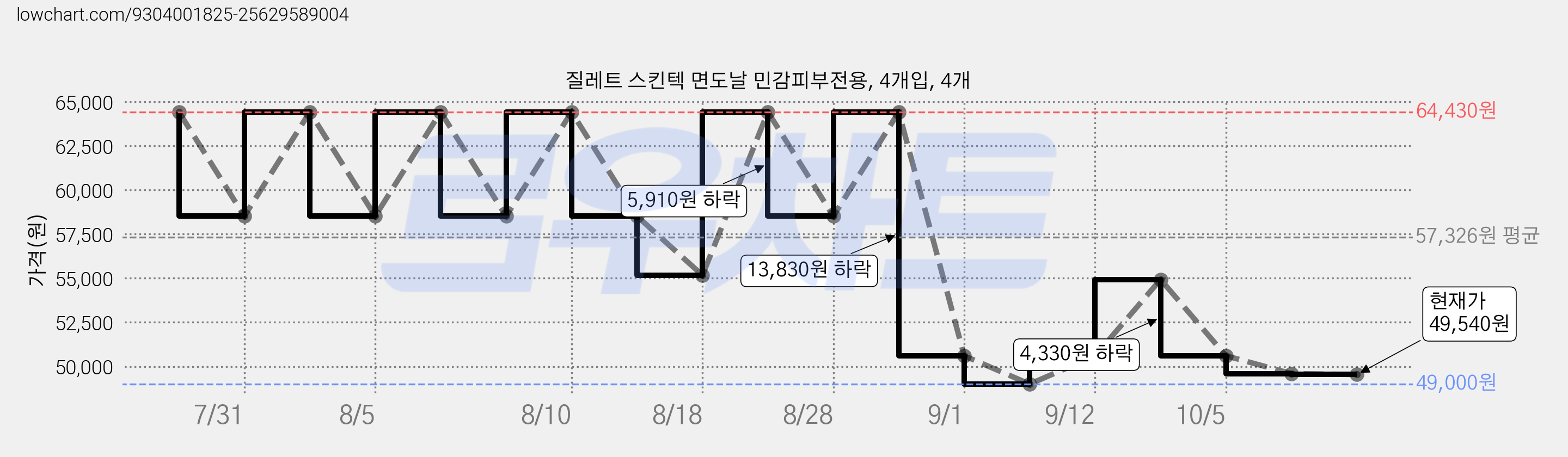 질레트 스킨텍 면도날 민감피부전용, 4개입, 4개 가격 변동 차트, 현재가 49,540원, 관측 최저가 49,000원