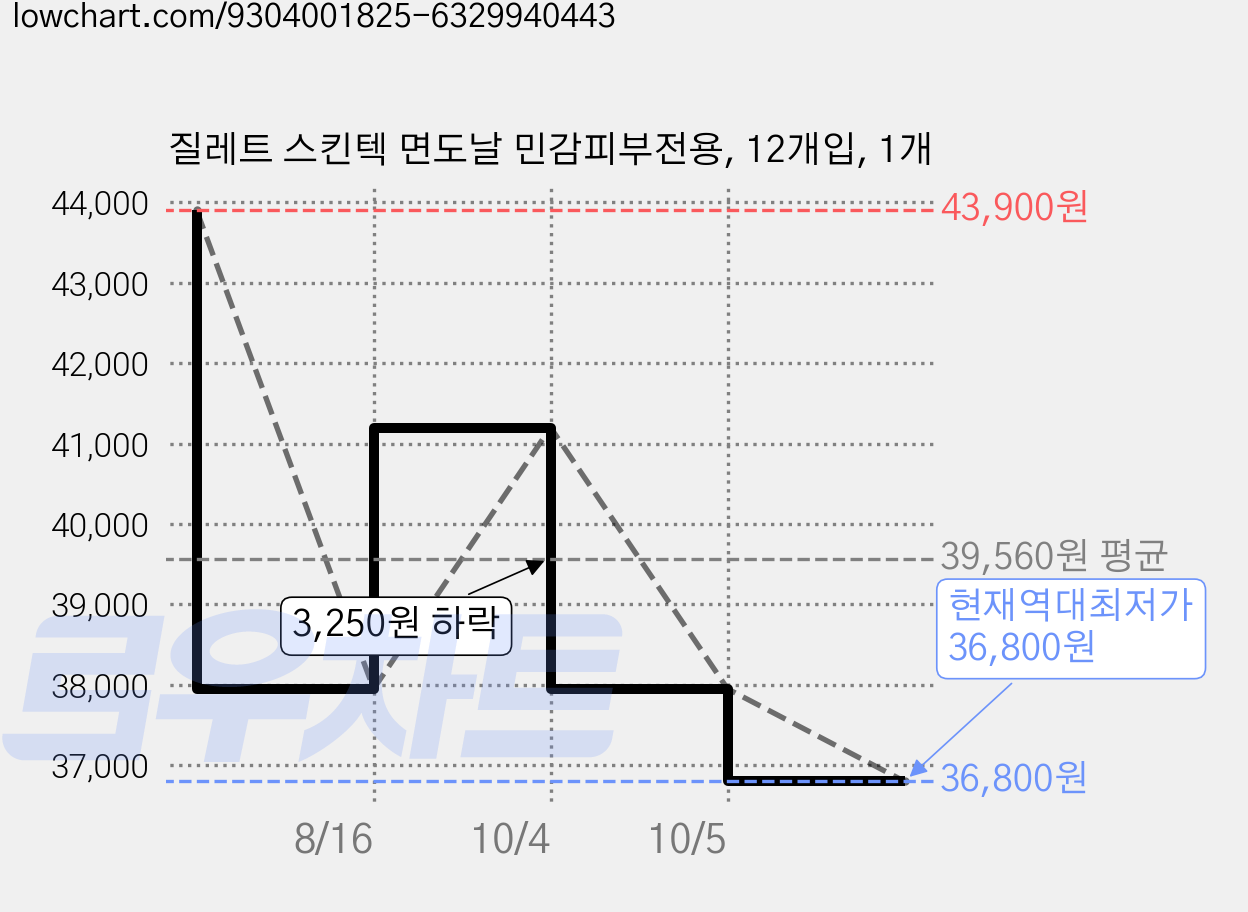 질레트 스킨텍 면도날 민감피부전용, 12개입, 1개 가격 변동 차트, 현재가 36,800원, 역대최저가