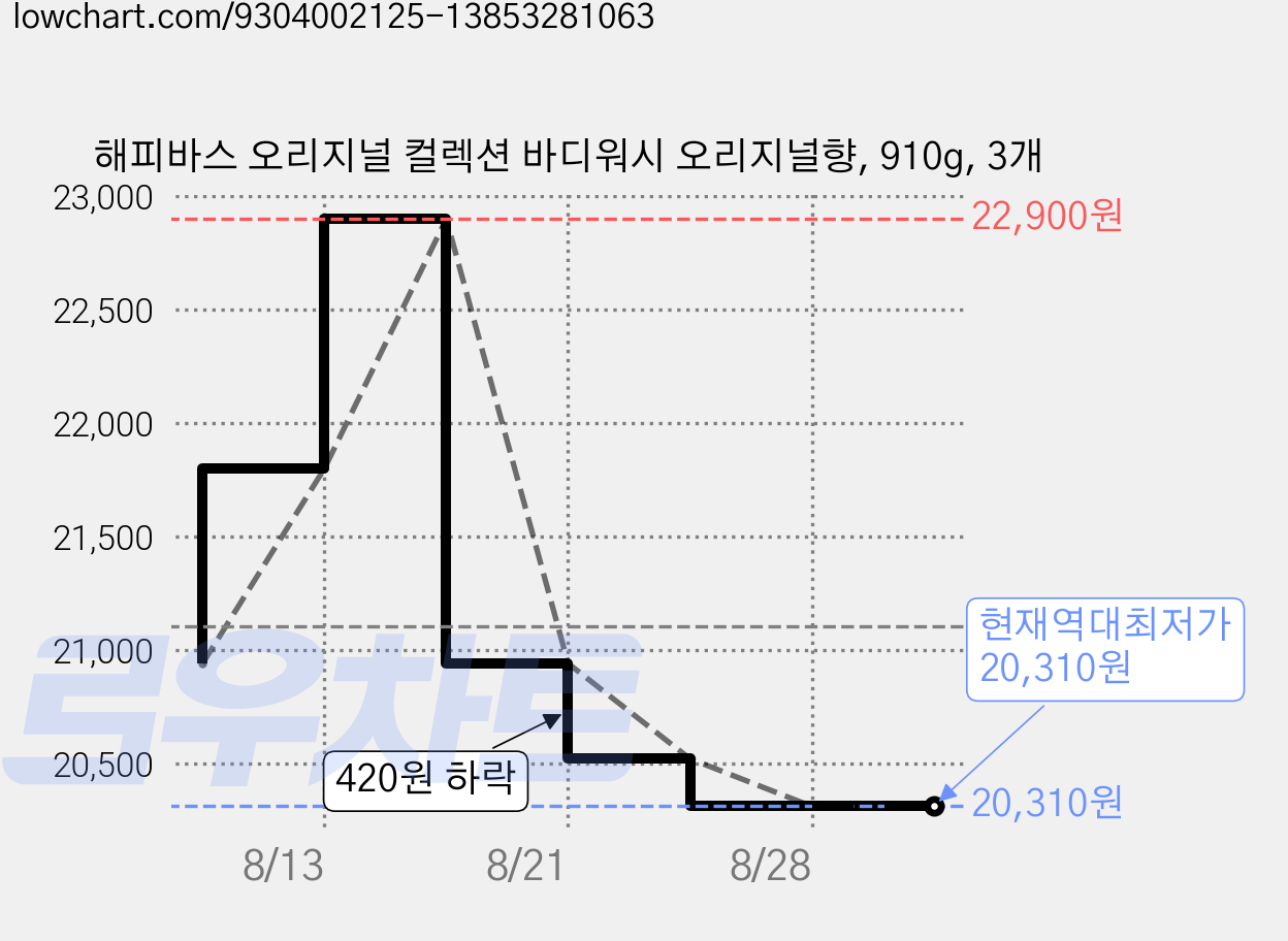 해피바스 오리지널 컬렉션 바디워시 오리지널향, 910g, 3개 가격 변동 차트, 현재가 20,310원, 역대최저가