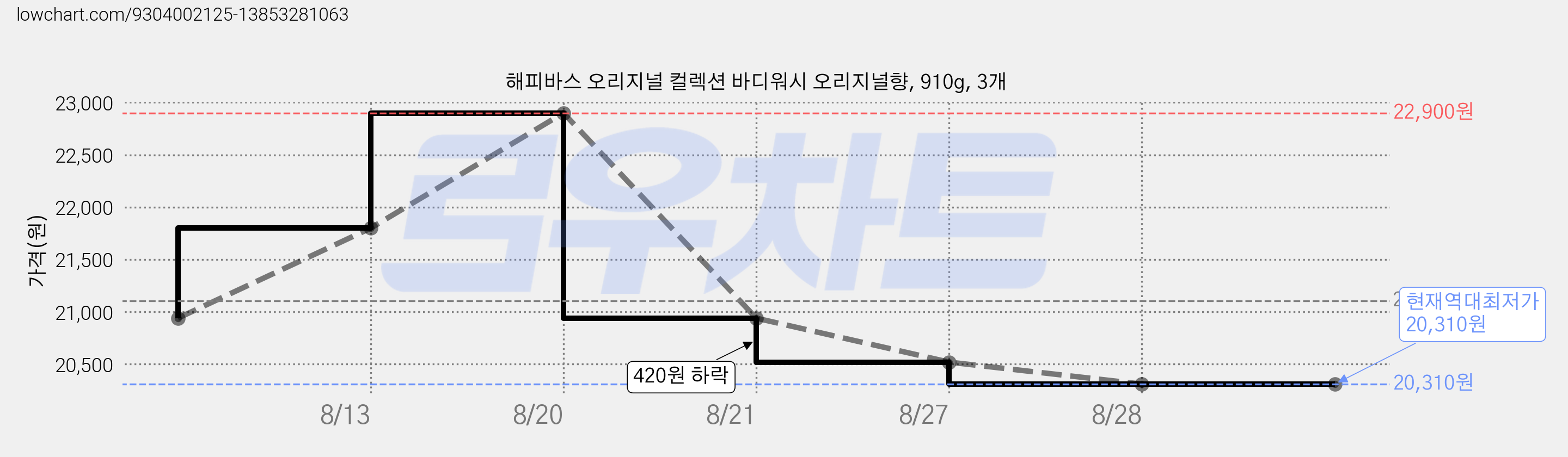 해피바스 오리지널 컬렉션 바디워시 오리지널향, 910g, 3개 가격 변동 차트, 현재가 20,310원, 역대최저가