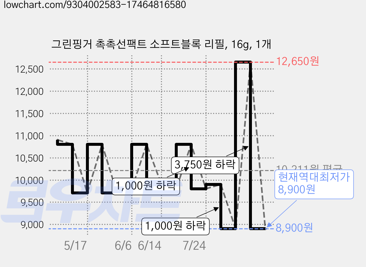 그린핑거 촉촉선팩트 소프트블록 리필, 16g, 1개 가격 변동 차트, 현재가 8,900원, 역대최저가