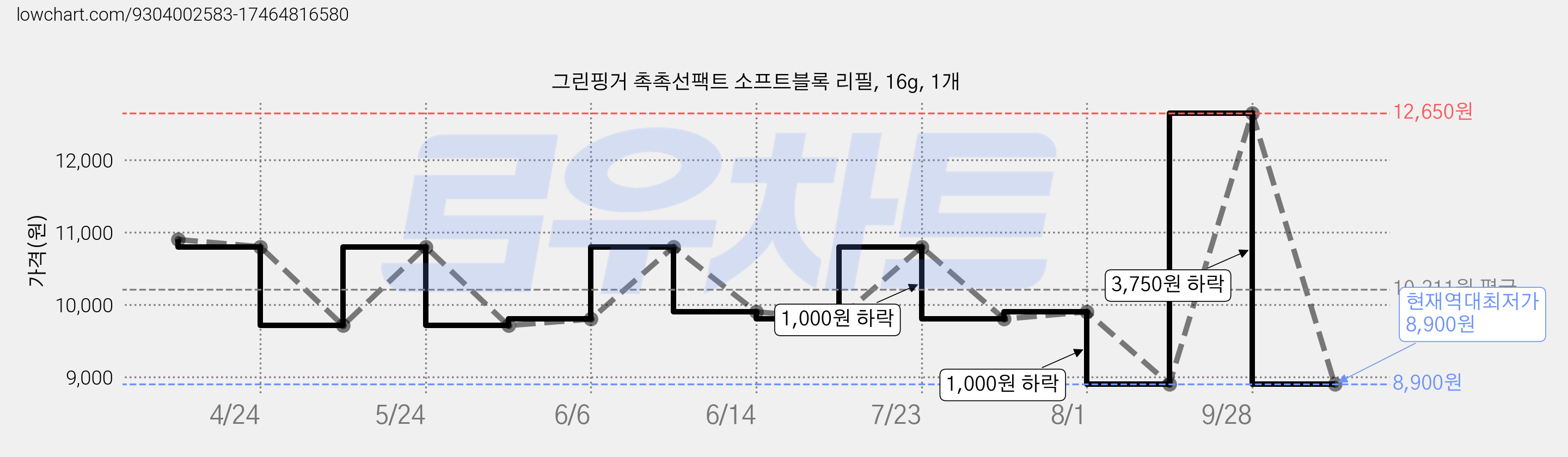 그린핑거 촉촉선팩트 소프트블록 리필, 16g, 1개 가격 변동 차트, 현재가 8,900원, 역대최저가