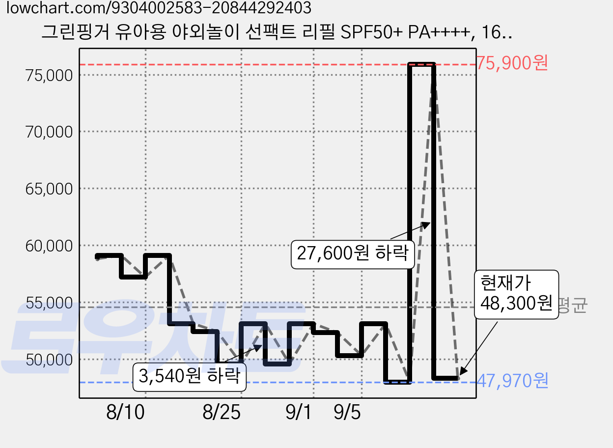 그린핑거 유아용 야외놀이 선팩트 리필 SPF50+ PA++++, 16g, 6개 가격 변동 차트, 현재가 48,300원, 관측 최저가 47,970원