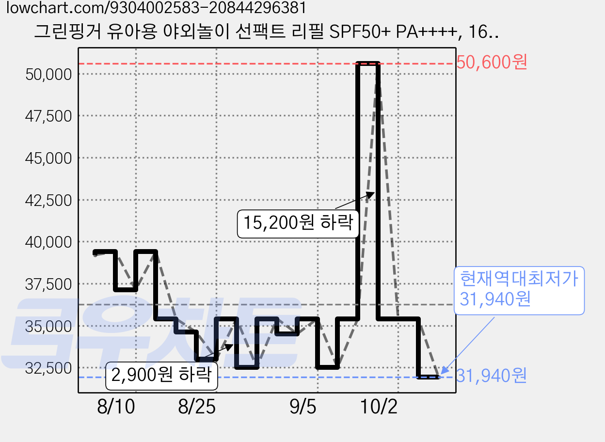 그린핑거 유아용 야외놀이 선팩트 리필 SPF50+ PA++++, 16g, 4개 가격 변동 차트, 현재가 31,940원, 역대최저가