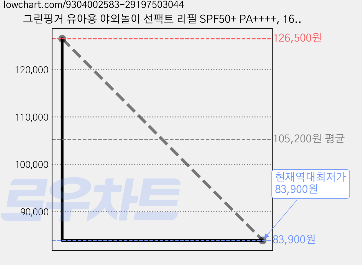 그린핑거 유아용 야외놀이 선팩트 리필 SPF50+ PA++++, 16g, 10개 가격 변동 차트, 현재가 83,900원, 역대최저가