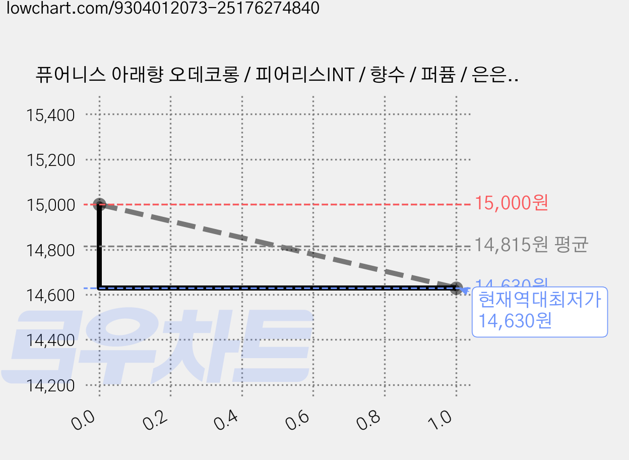 퓨어니스 아래향 오데코롱 / 피어리스INT / 향수 / 퍼퓸 / 은은 / 우아 / 여성미 / 비누향, 80ml, 1개 가격 변동 차트, 현재가 14,630원, 역대최저가
