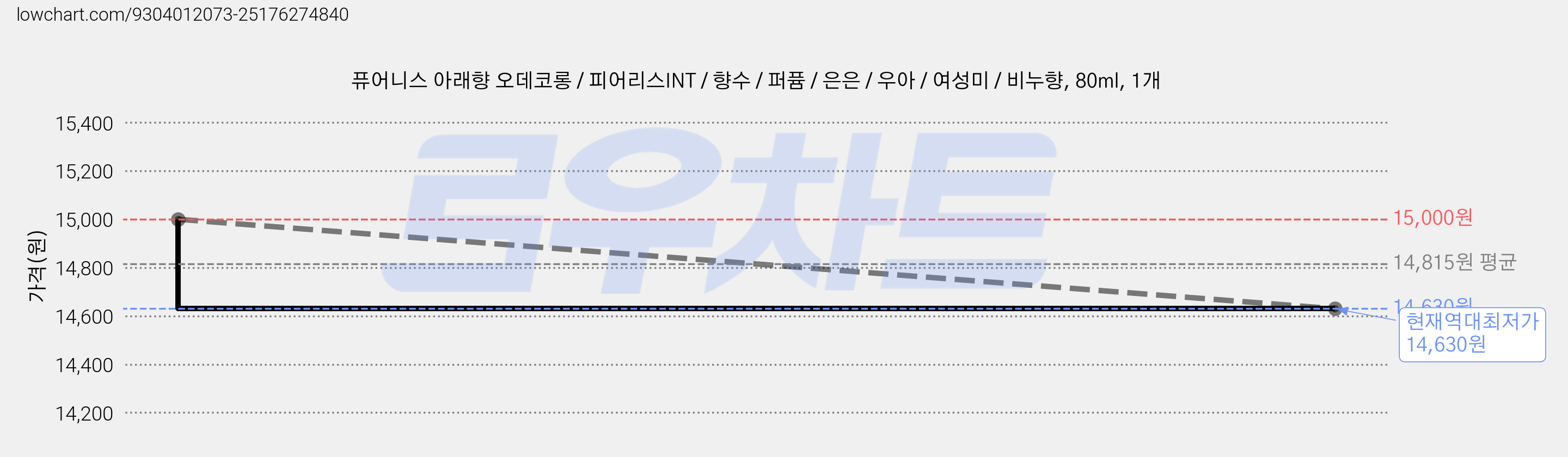 퓨어니스 아래향 오데코롱 / 피어리스INT / 향수 / 퍼퓸 / 은은 / 우아 / 여성미 / 비누향, 80ml, 1개 가격 변동 차트, 현재가 14,630원, 역대최저가