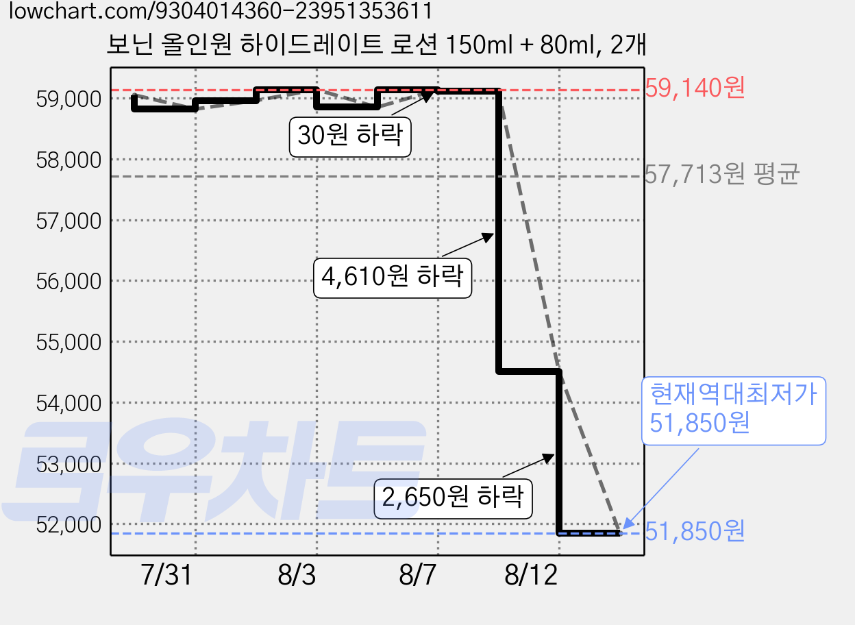 보닌 올인원 하이드레이트 로션 150ml + 80ml, 2개 가격 변동 차트, 현재가 51,850원, 역대최저가