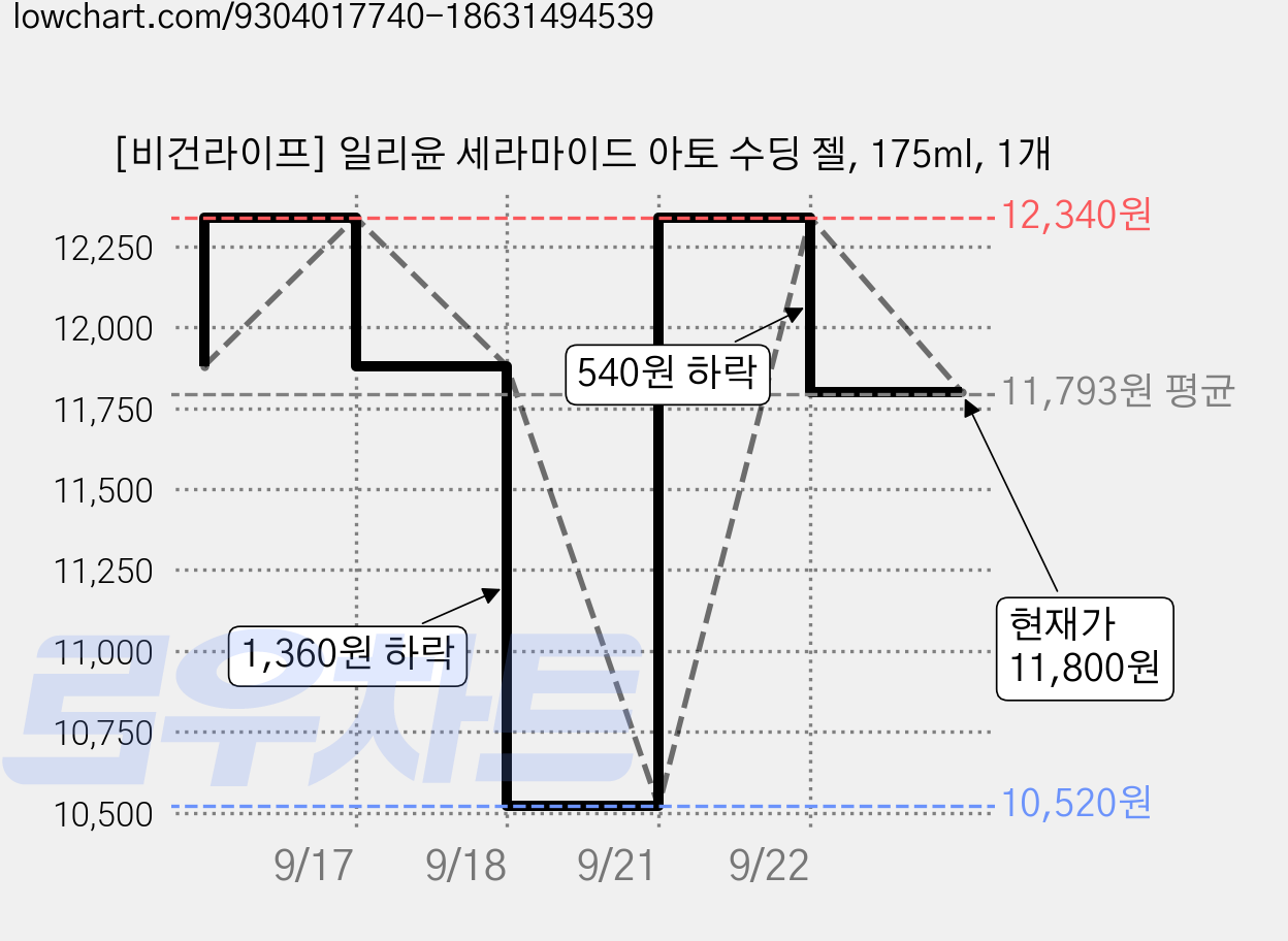 [비건라이프] 일리윤 세라마이드 아토 수딩 젤, 175ml, 1개 가격 변동 차트, 현재가 11,800원, 관측 최저가 10,520원