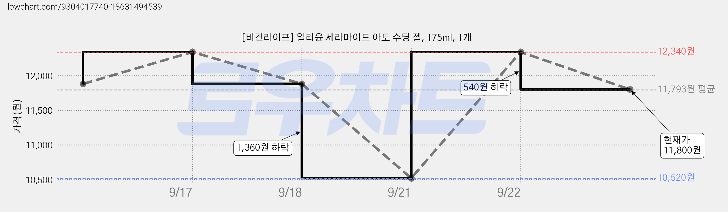 [비건라이프] 일리윤 세라마이드 아토 수딩 젤, 175ml, 1개 가격 변동 차트, 현재가 11,800원, 관측 최저가 10,520원