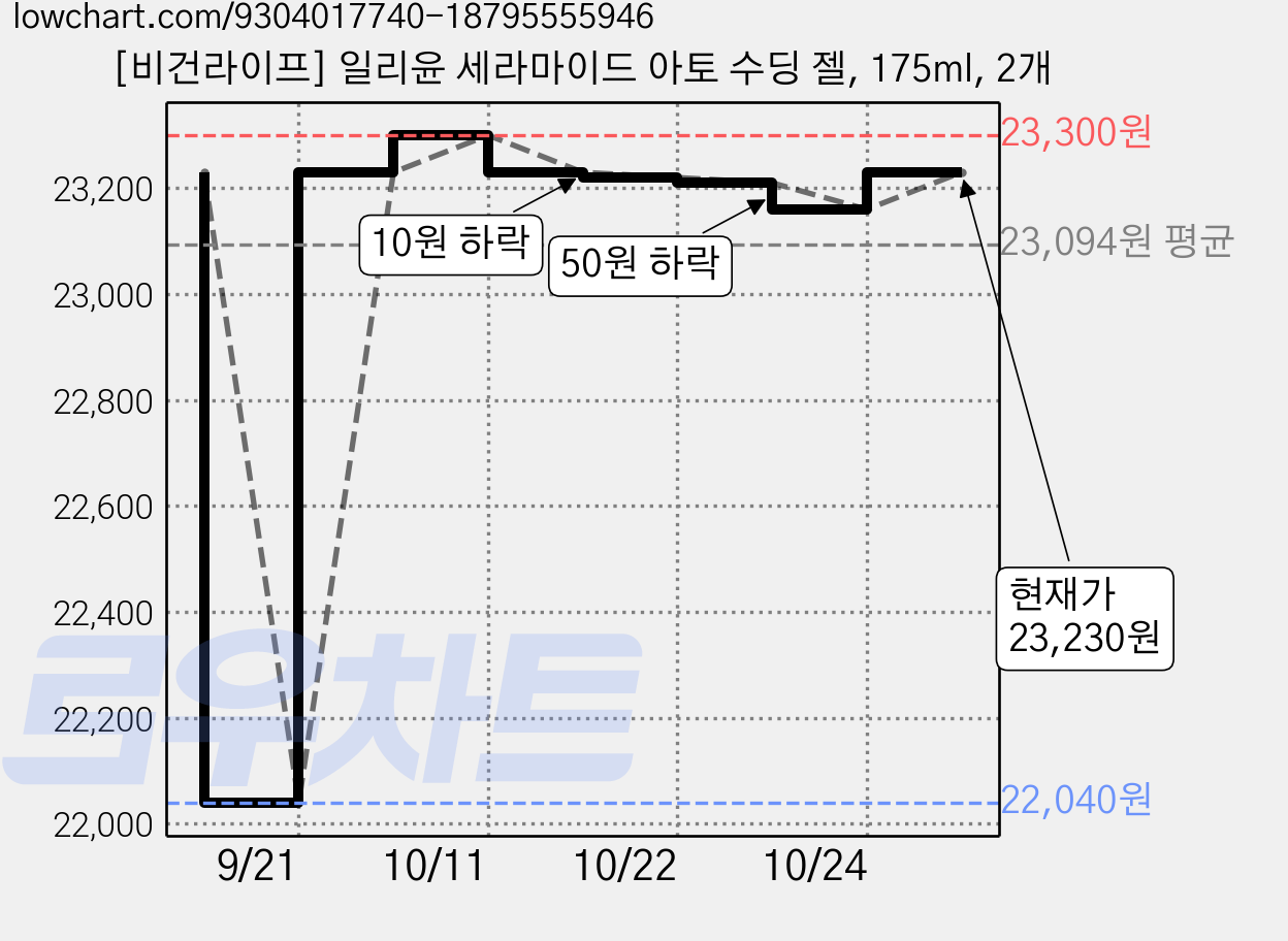 [비건라이프] 일리윤 세라마이드 아토 수딩 젤, 175ml, 2개 가격 변동 차트, 현재가 23,230원, 관측 최저가 21,500원