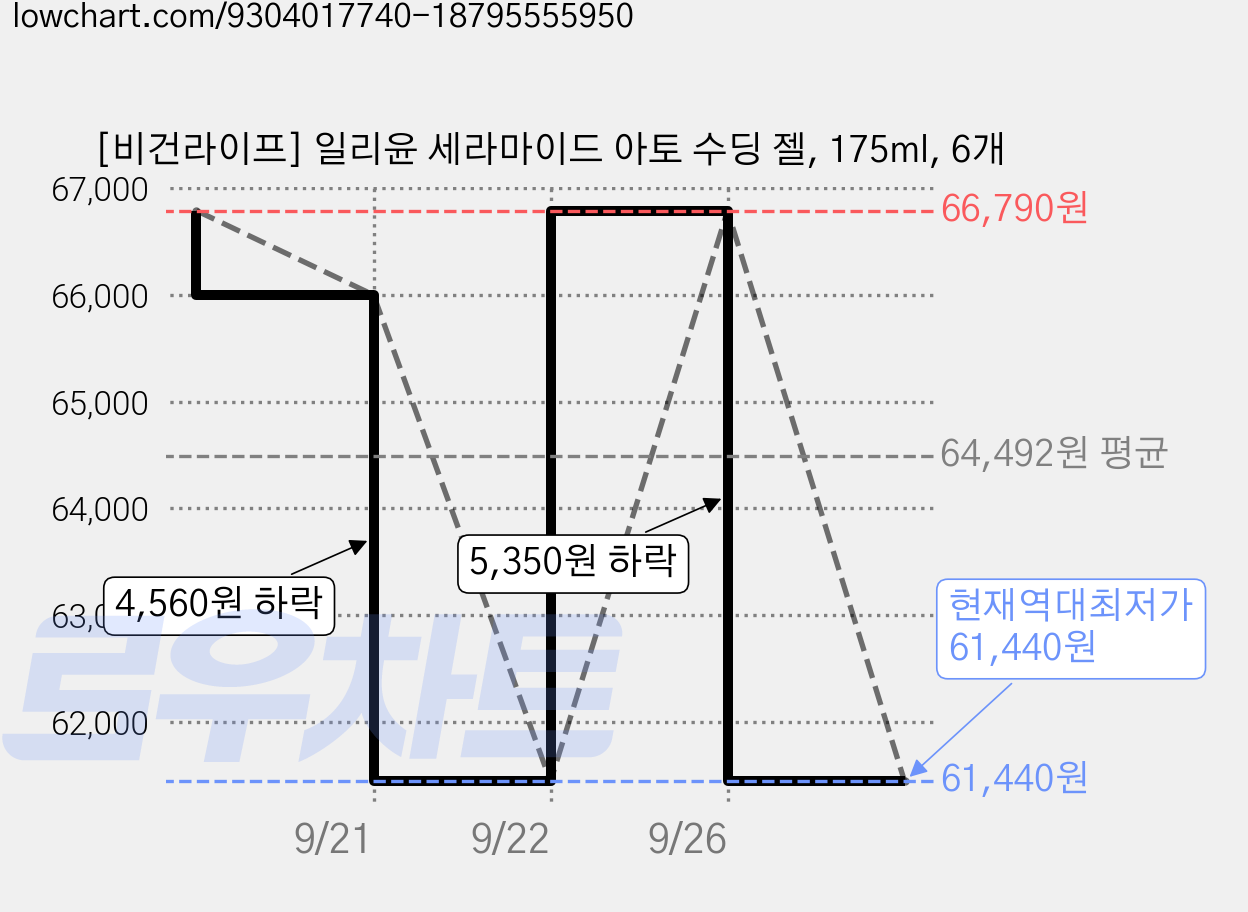[비건라이프] 일리윤 세라마이드 아토 수딩 젤, 175ml, 6개 가격 변동 차트, 현재가 61,440원, 역대최저가