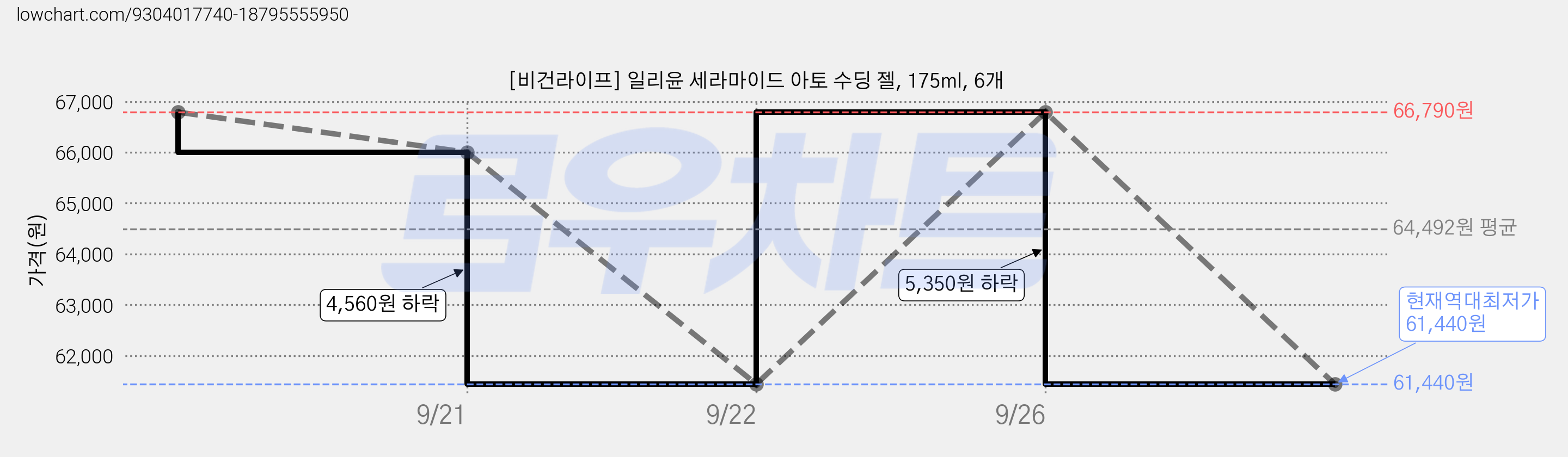[비건라이프] 일리윤 세라마이드 아토 수딩 젤, 175ml, 6개 가격 변동 차트, 현재가 61,440원, 역대최저가
