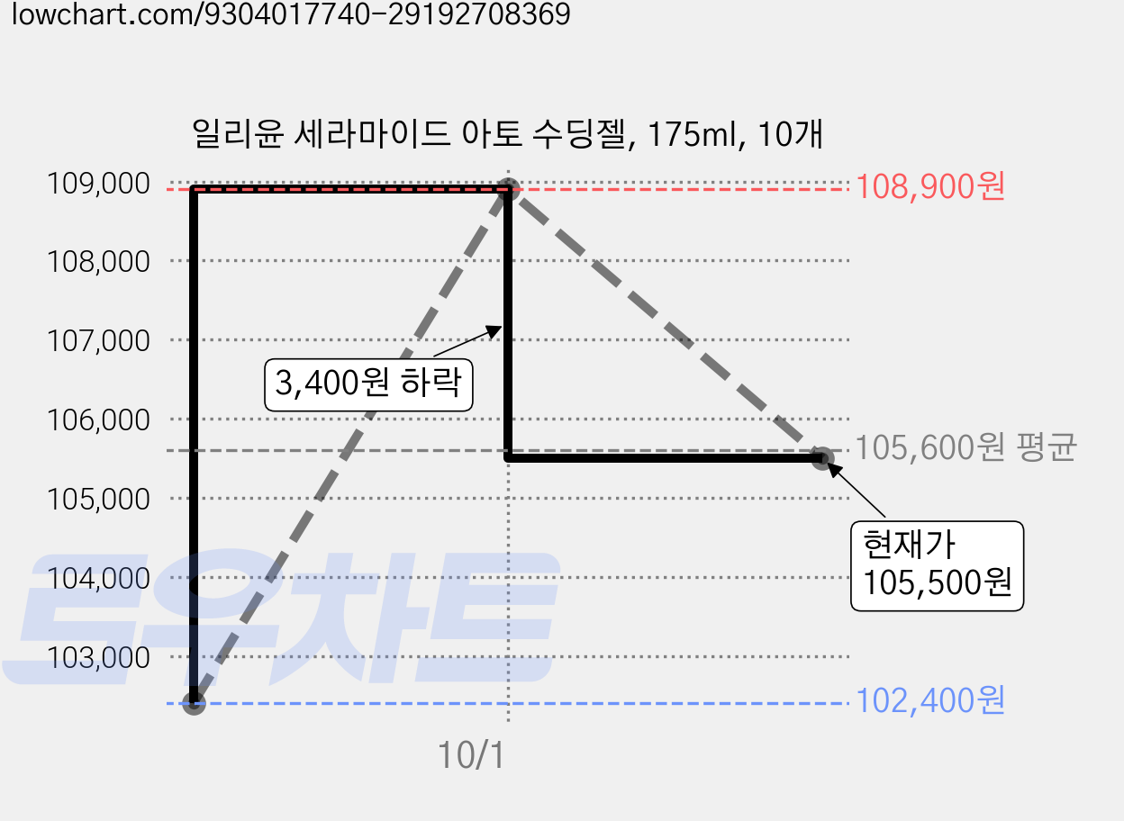 일리윤 세라마이드 아토 수딩젤, 175ml, 10개 가격 변동 차트, 현재가 105,500원, 관측 최저가 102,400원