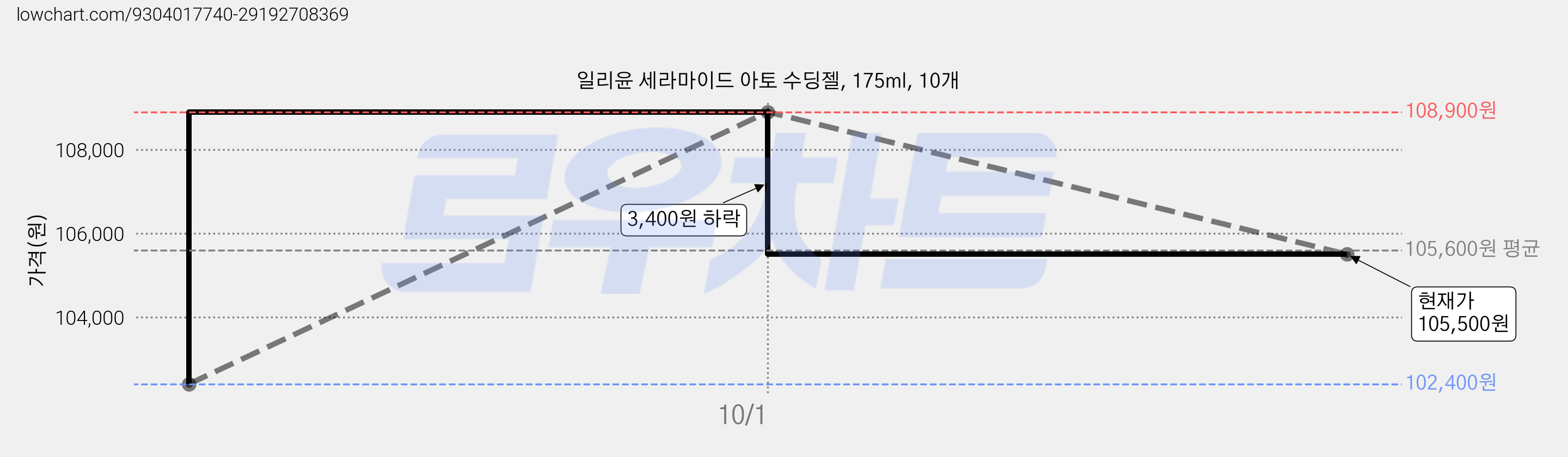 일리윤 세라마이드 아토 수딩젤, 175ml, 10개 가격 변동 차트, 현재가 105,500원, 관측 최저가 102,400원