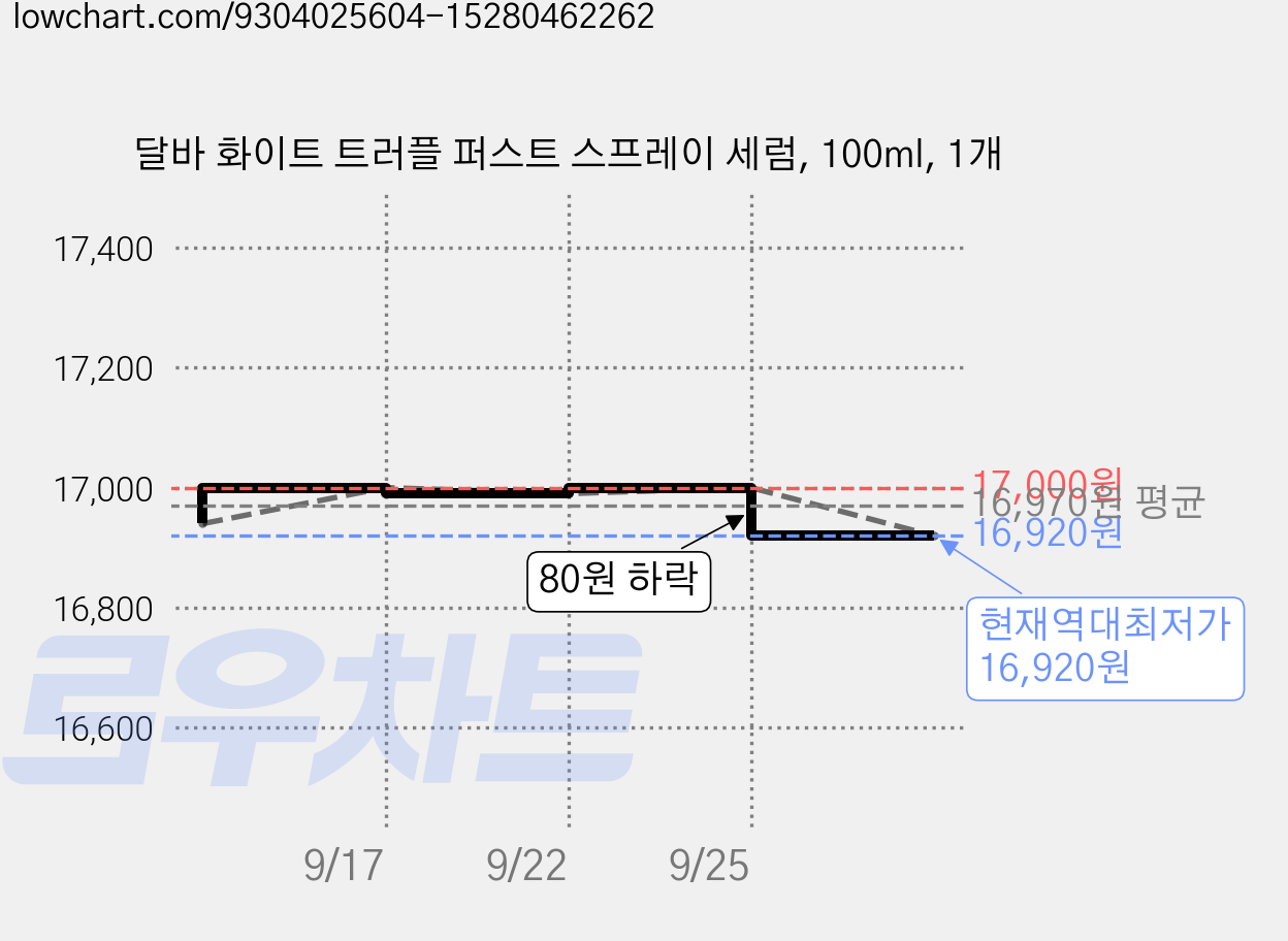 달바 화이트 트러플 퍼스트 스프레이 세럼, 100ml, 1개 가격 변동 차트, 현재가 16,920원, 역대최저가