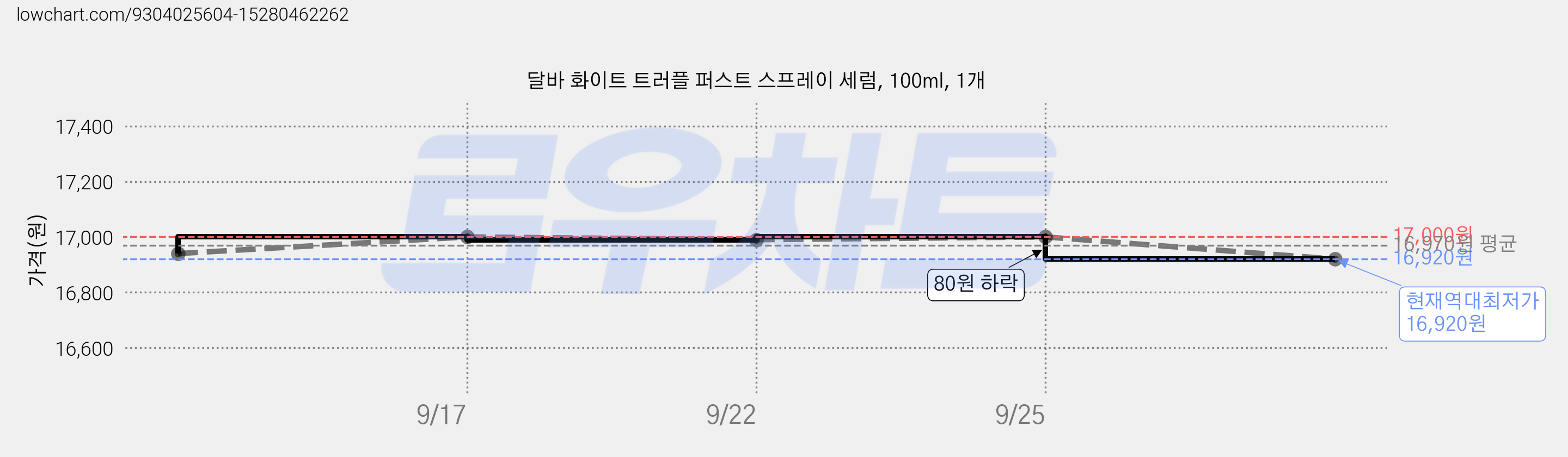 달바 화이트 트러플 퍼스트 스프레이 세럼, 100ml, 1개 가격 변동 차트, 현재가 16,920원, 역대최저가