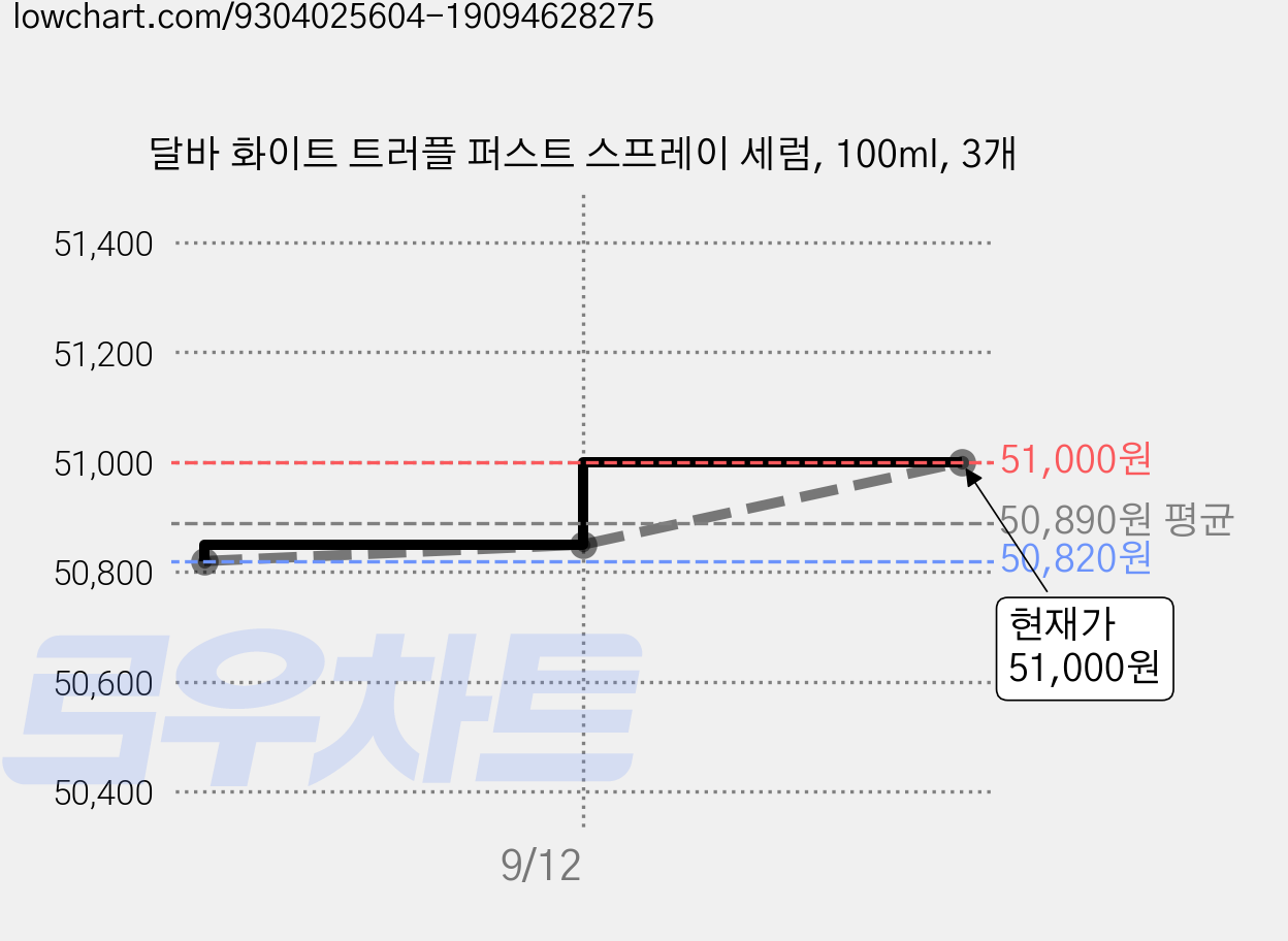 달바 화이트 트러플 퍼스트 스프레이 세럼, 100ml, 3개 가격 변동 차트, 현재가 48,850원, 역대최저가