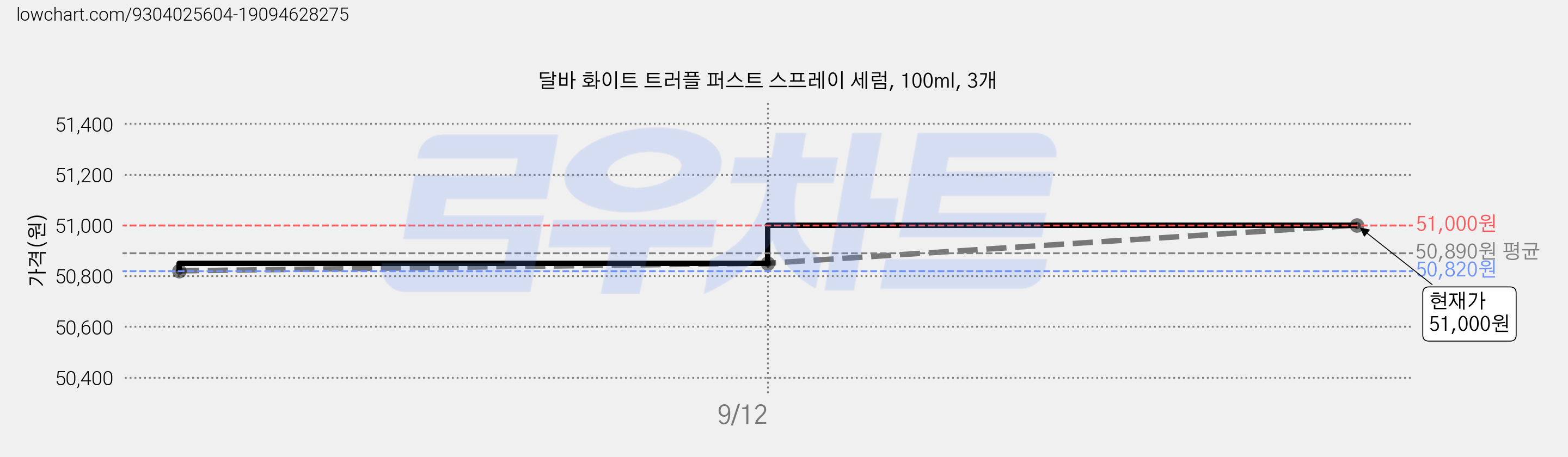 달바 화이트 트러플 퍼스트 스프레이 세럼, 100ml, 3개 가격 변동 차트, 현재가 48,850원, 역대최저가