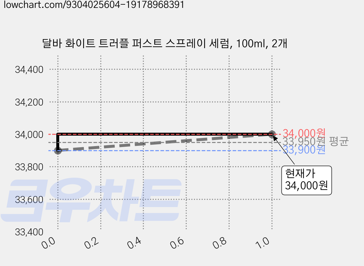달바 화이트 트러플 퍼스트 스프레이 세럼, 100ml, 2개 가격 변동 차트, 현재가 34,000원, 관측 최저가 32,900원