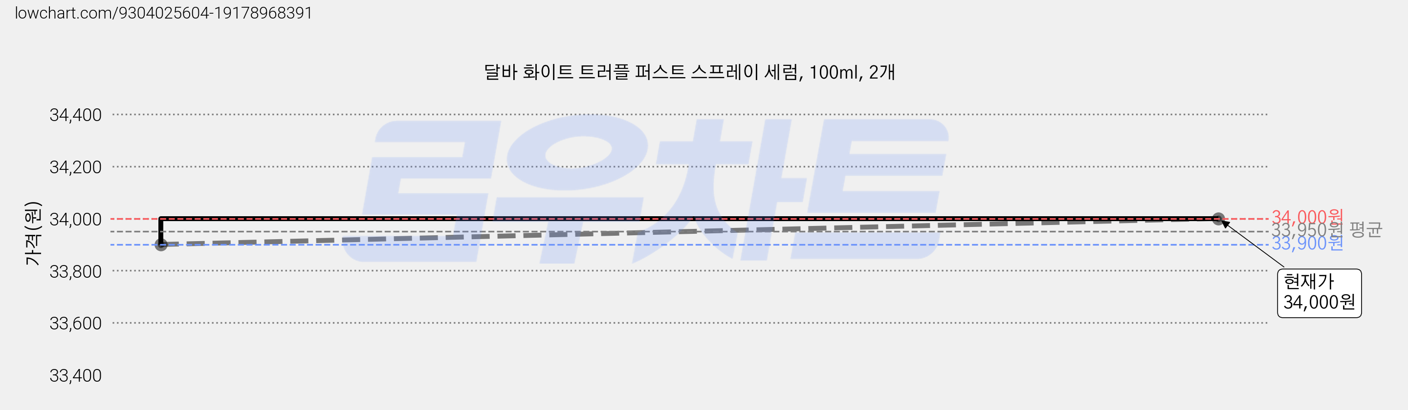달바 화이트 트러플 퍼스트 스프레이 세럼, 100ml, 2개 가격 변동 차트, 현재가 34,000원, 관측 최저가 32,900원