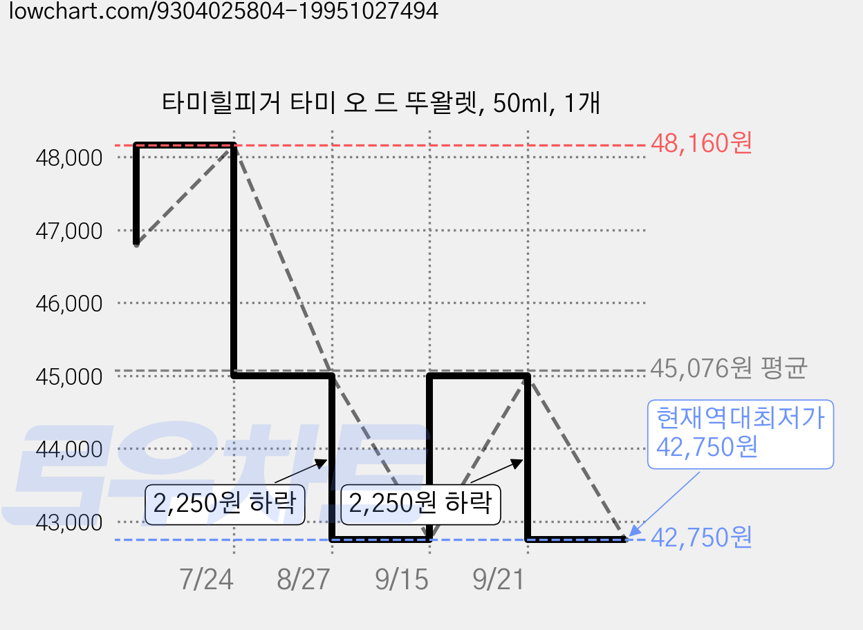 타미힐피거 타미 오 드 뚜왈렛, 50ml, 1개 가격 변동 차트, 현재가 42,750원, 역대최저가