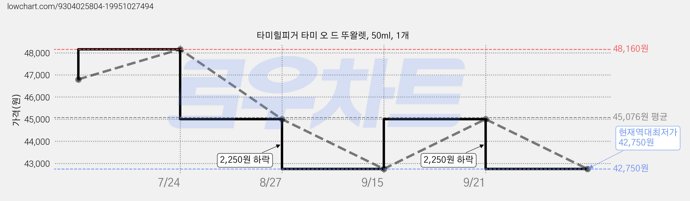 타미힐피거 타미 오 드 뚜왈렛, 50ml, 1개 가격 변동 차트, 현재가 42,750원, 역대최저가