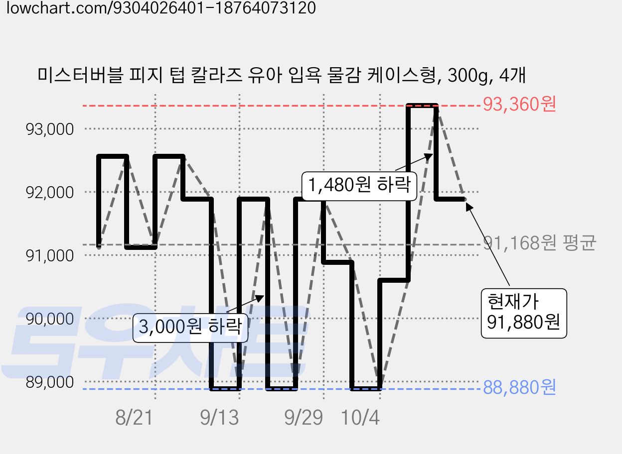 미스터버블 피지 텁 칼라즈 유아 입욕 물감 케이스형, 300g, 4개 가격 변동 차트, 현재가 88,880원, 역대최저가