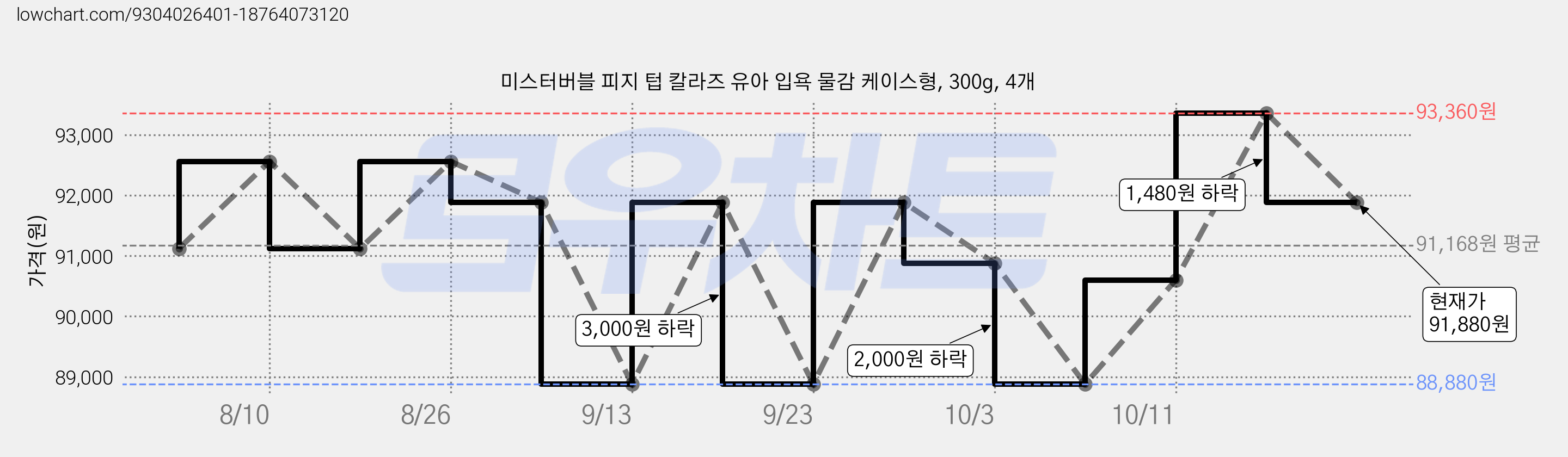 미스터버블 피지 텁 칼라즈 유아 입욕 물감 케이스형, 300g, 4개 가격 변동 차트, 현재가 88,880원, 역대최저가